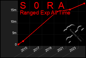 Total Graph of S   0   R  A