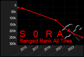 Total Graph of S   0   R  A