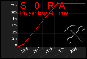 Total Graph of S   0   R  A