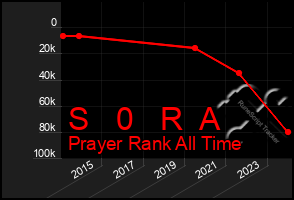 Total Graph of S   0   R  A