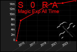 Total Graph of S   0   R  A