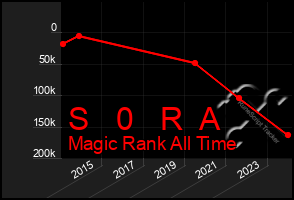 Total Graph of S   0   R  A