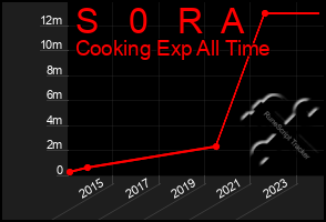 Total Graph of S   0   R  A