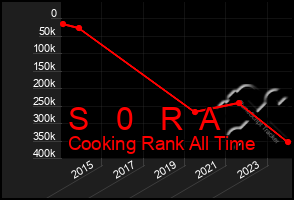 Total Graph of S   0   R  A