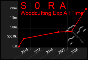 Total Graph of S   0   R  A