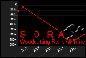 Total Graph of S   0   R  A