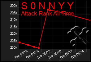 Total Graph of S 0 N N Y Y