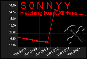 Total Graph of S 0 N N Y Y