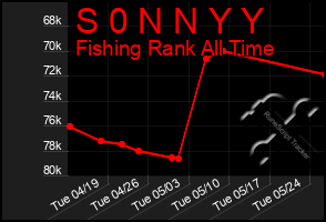 Total Graph of S 0 N N Y Y