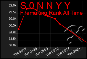 Total Graph of S 0 N N Y Y