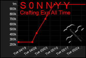 Total Graph of S 0 N N Y Y