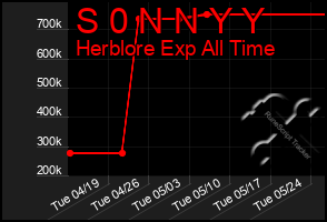 Total Graph of S 0 N N Y Y