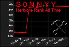 Total Graph of S 0 N N Y Y