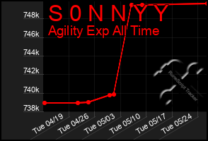 Total Graph of S 0 N N Y Y