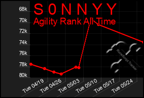 Total Graph of S 0 N N Y Y