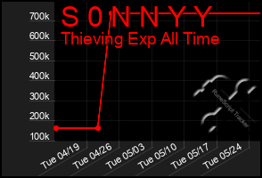 Total Graph of S 0 N N Y Y