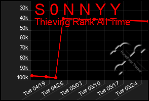 Total Graph of S 0 N N Y Y