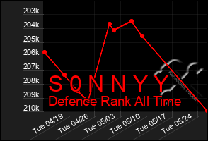 Total Graph of S 0 N N Y Y