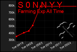 Total Graph of S 0 N N Y Y