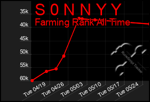 Total Graph of S 0 N N Y Y