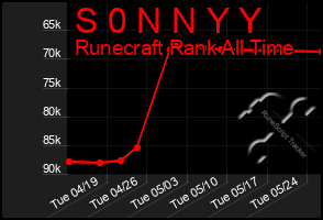 Total Graph of S 0 N N Y Y