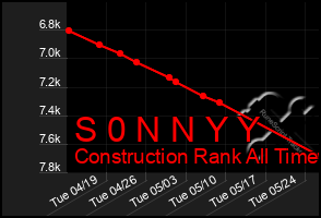 Total Graph of S 0 N N Y Y