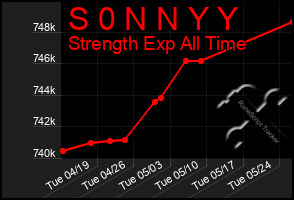 Total Graph of S 0 N N Y Y