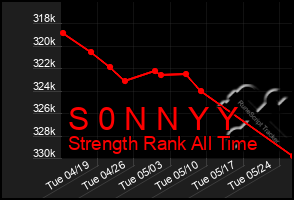 Total Graph of S 0 N N Y Y