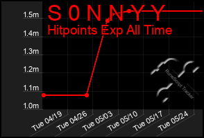 Total Graph of S 0 N N Y Y