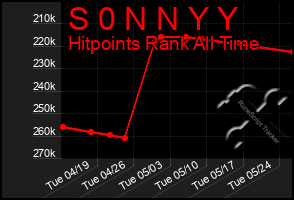 Total Graph of S 0 N N Y Y