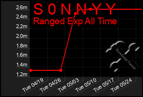 Total Graph of S 0 N N Y Y