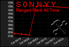 Total Graph of S 0 N N Y Y