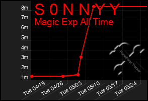 Total Graph of S 0 N N Y Y