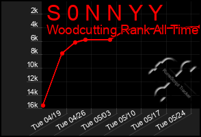 Total Graph of S 0 N N Y Y