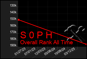 Total Graph of S 0 P H