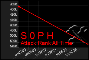 Total Graph of S 0 P H