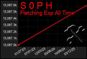 Total Graph of S 0 P H