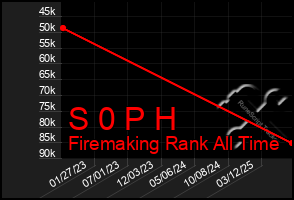 Total Graph of S 0 P H