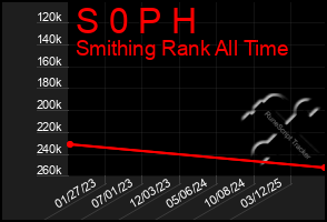 Total Graph of S 0 P H