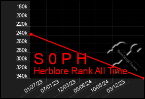 Total Graph of S 0 P H