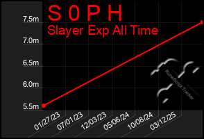Total Graph of S 0 P H