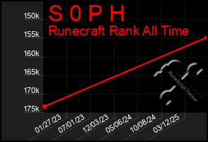 Total Graph of S 0 P H