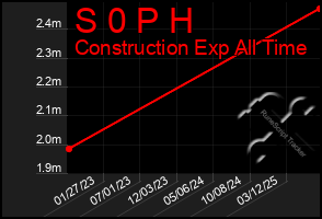 Total Graph of S 0 P H