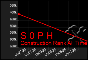Total Graph of S 0 P H