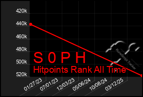 Total Graph of S 0 P H