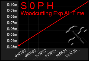 Total Graph of S 0 P H