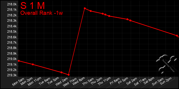 Last 7 Days Graph of S 1 M