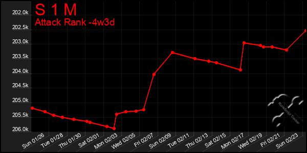 Last 31 Days Graph of S 1 M