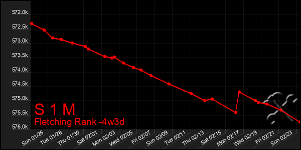 Last 31 Days Graph of S 1 M