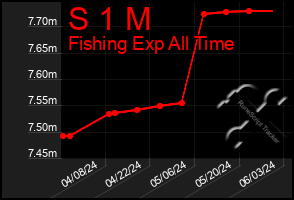 Total Graph of S 1 M